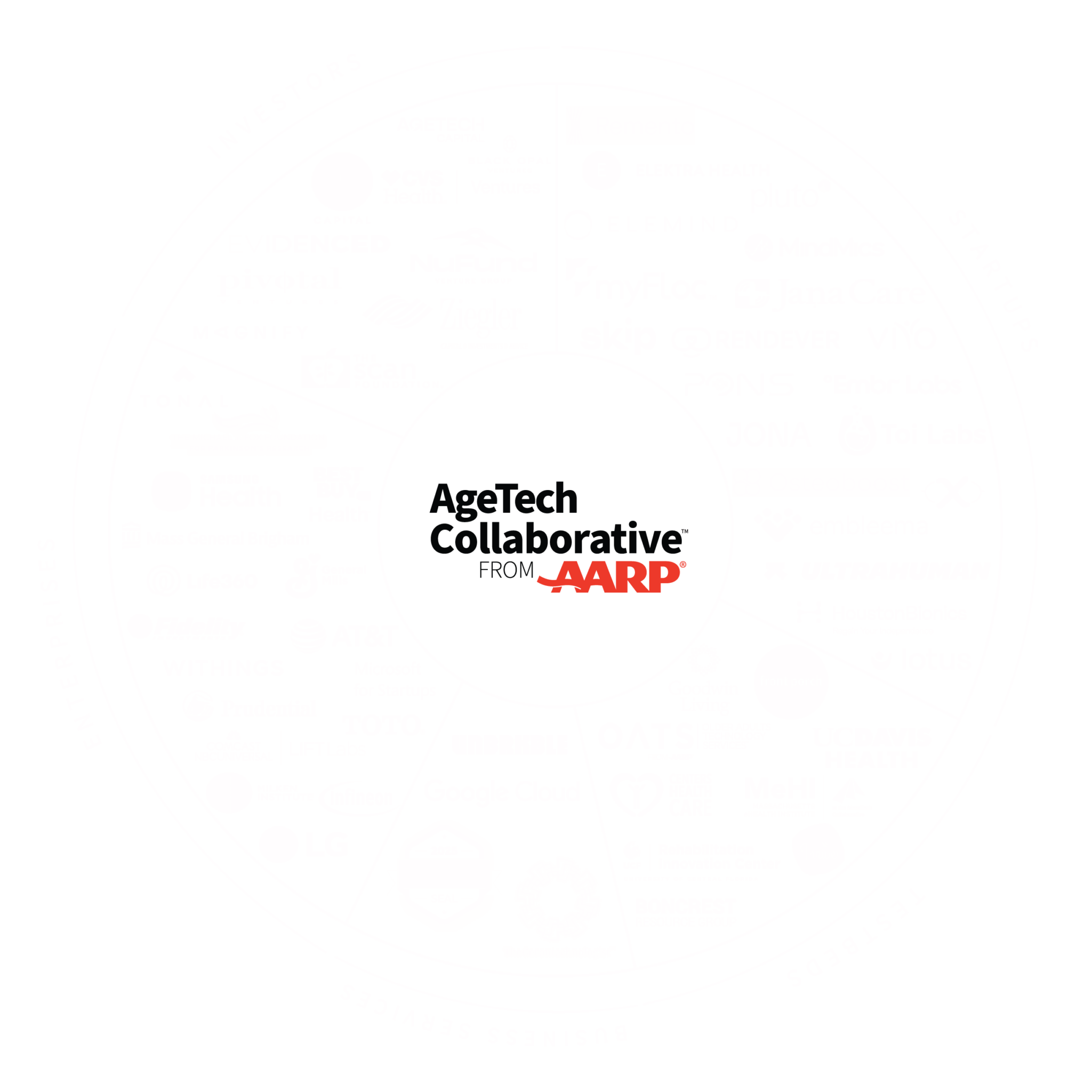 AgeTech Collaborative ecosystem: logos of participating startups, investors, enterprises, business services and testbeds